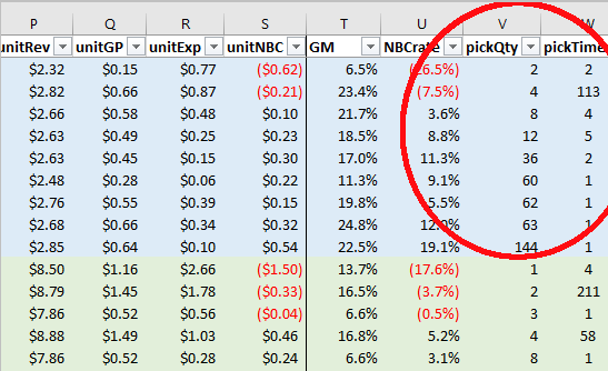 Correcting pricing anomalies for pick quantities in distribution