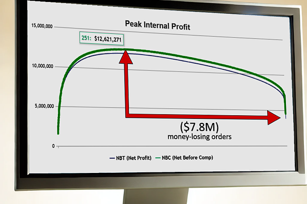 Whale Curve shows the magnitude of available profit